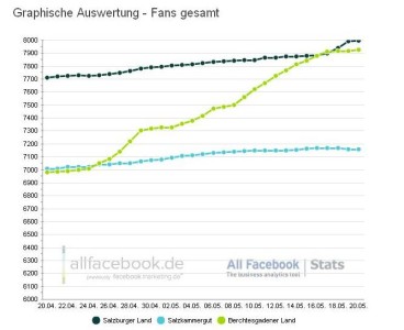 Facebook Statistik Berchtesgadener Land und seine Konkurrenten