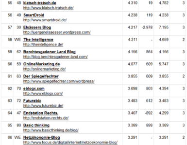 Blogcharts März 2013